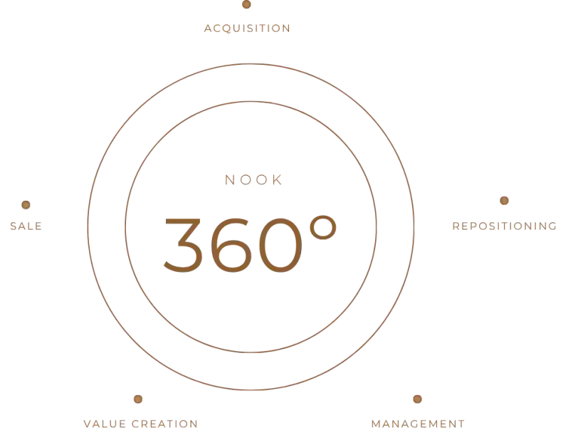 360 nook infografico